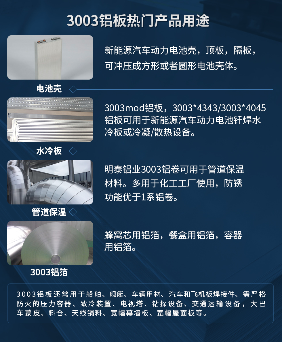 3003鋁板熱門產品用途:1、電池殼:新能源汽車動力電池殼,頂板,隔板,可沖壓成方形或者圓形電池殼體。2、水冷板:3003mod鋁板,3003*4343/3003*4045鋁板可用于新能源汽車動力電池釬焊水冷板或冷凝/散熱設備。3、管道保溫:明泰鋁業3003鋁卷可用于管道保溫材料。多用于化工工廠使用,防銹功能優于1系鋁卷。4、3003鋁箔:蜂窩芯用鋁箔,餐盒用鋁箔,容器用鋁箔。3003鋁板還常用于船舶、艦艇、車輛用材、汽車和飛機板焊接件、需嚴格防火的壓力容器、致冷裝置、電視塔、鉆探設備、交通運輸設備,大巴車蒙皮、料倉、天線鍋料、寬幅幕墻板、寬幅屋面板等。